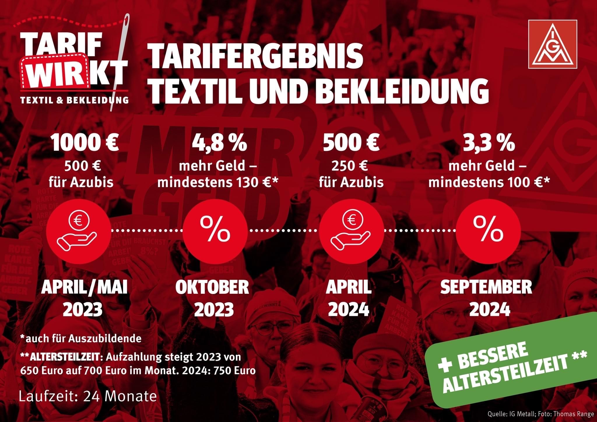 Tarifeinigung In Der Textil- Und Bekleidungsindustrie Erzielt – IG ...